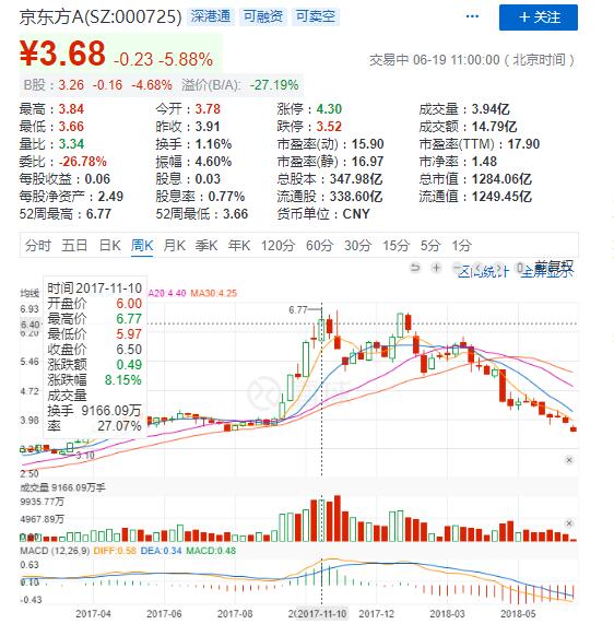 蘋果供應(yīng)商京東方股價坐過山車 反轉(zhuǎn)堪稱驚人