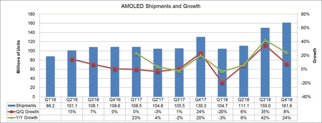 OLED面板出貨量排名出爐:中國第一竟是它