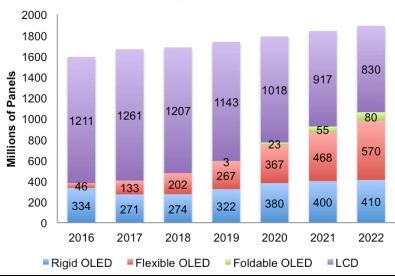 OLED面板出貨量排名出爐:中國第一竟是它
