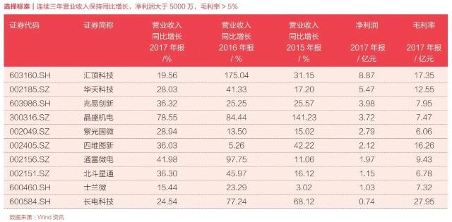中國芯片產(chǎn)業(yè)深度調(diào)查｜芯片增長哪家強？