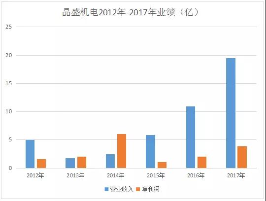 晶盛機(jī)電：進(jìn)一步做大藍(lán)寶石材料業(yè)務(wù)規(guī)模 提升市場(chǎng)核心競(jìng)爭(zhēng)力