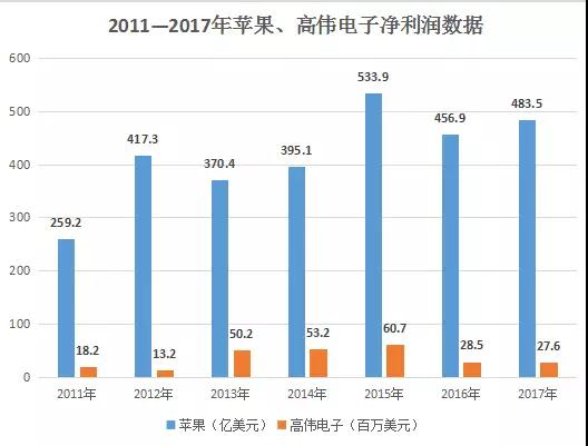 iphone供應(yīng)鏈價(jià)格受壓？ 高偉電子中績(jī)預(yù)虧