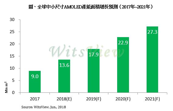 中國內(nèi)地中小尺寸 AMOLED 產(chǎn)能持續(xù)擴(kuò)充，供過于求壓力恐將浮現(xiàn)