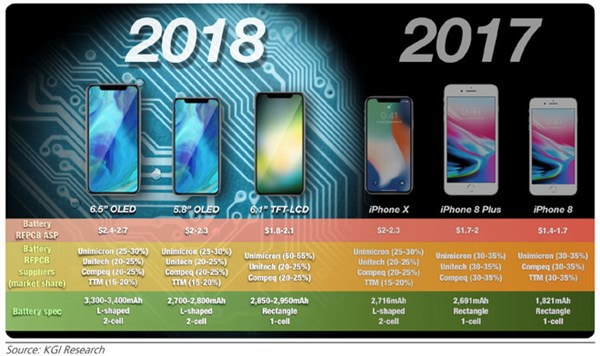 分析師稱2019年iPhone有重大創(chuàng)新，三攝或ToF