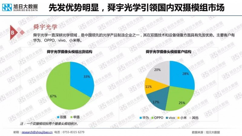 2018年手機攝像頭模組市場調(diào)研報告