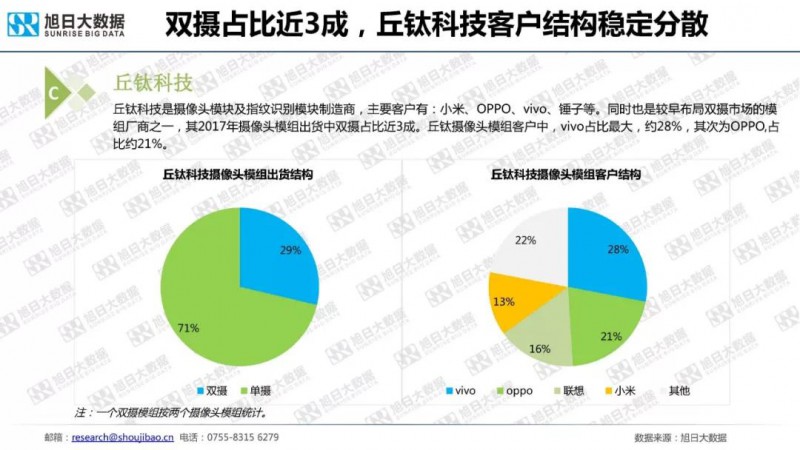2018年手機攝像頭模組市場調(diào)研報告