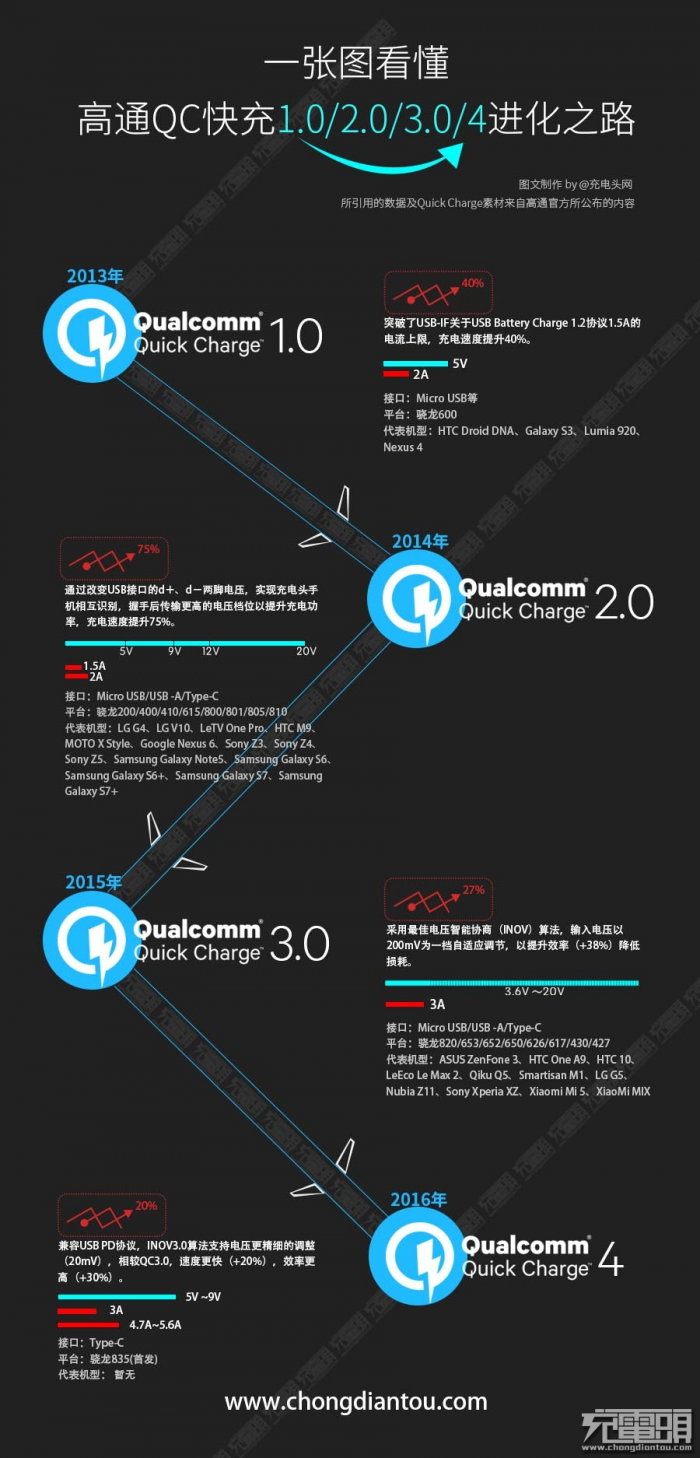 高通首次公布QC4/QC4+認證手機、芯片名單