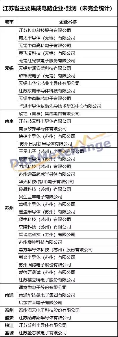 江蘇集成電路產(chǎn)業(yè)