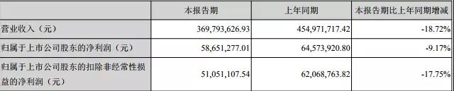 水晶光電：3D識(shí)別光學(xué)器件批量出貨，去年?duì)I收凈利大幅增長(zhǎng)
