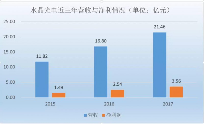 水晶光電：3D識(shí)別光學(xué)器件批量出貨，去年?duì)I收凈利大幅增長(zhǎng)