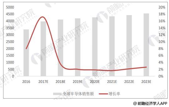 半導體器件發(fā)展趨勢分析 景氣度依舊持續高漲