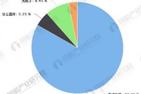 半導體器件發(fā)展趨勢分析 景氣度依舊持續高漲