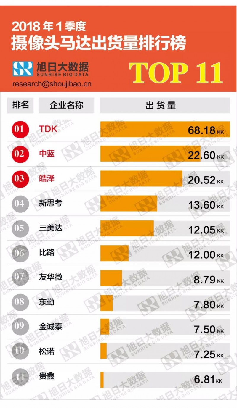 2018年一季度攝像頭馬達(dá)出貨量排行榜