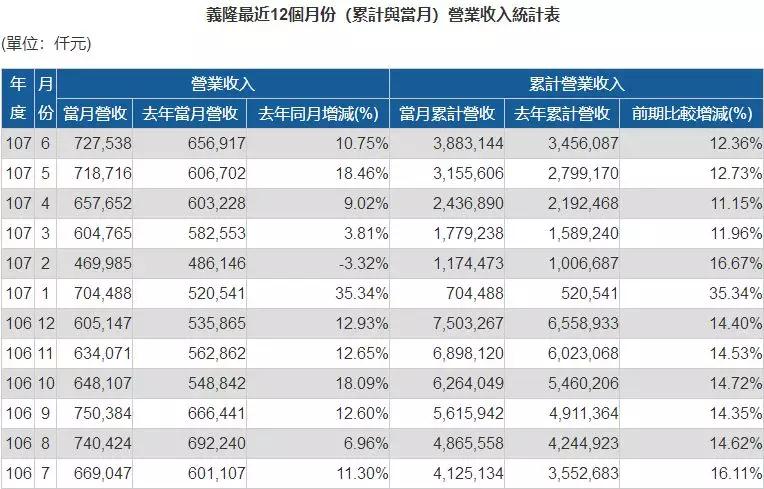 義隆Q2營(yíng)收超21億元新臺(tái)幣，季增18.2%