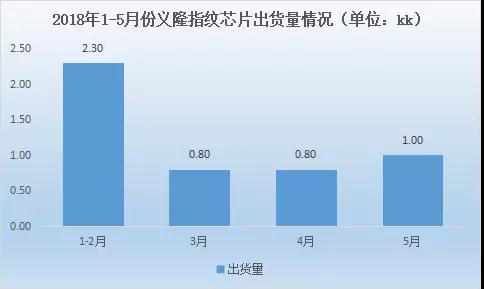 義隆Q2營(yíng)收超21億元新臺(tái)幣，季增18.2%