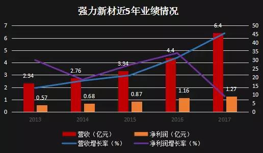 強(qiáng)力新材牽手LG化學(xué) 有望快速占領(lǐng)OLED終端材料市場(chǎng)