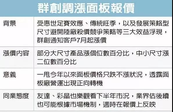 訂單供不應(yīng)求！群創(chuàng)光電開(kāi)面板漲價(jià)第一槍