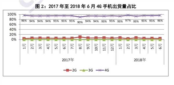 2018年上半年國(guó)內(nèi)手機(jī)市場(chǎng):出貨量同比大跌12.4%