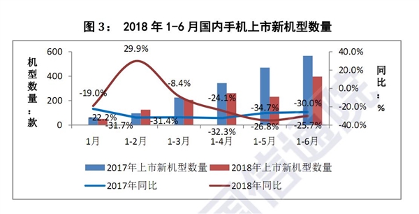 2018年上半年國(guó)內(nèi)手機(jī)市場(chǎng):出貨量同比大跌12.4%
