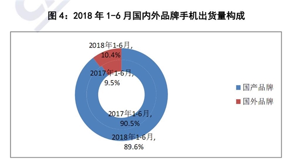 2018年上半年國(guó)內(nèi)手機(jī)市場(chǎng):出貨量同比大跌12.4%