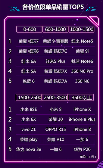 京東公布6月手機(jī)銷量榜：榮耀PK小米，第15名你絕對(duì)沒(méi)聽(tīng)過(guò)