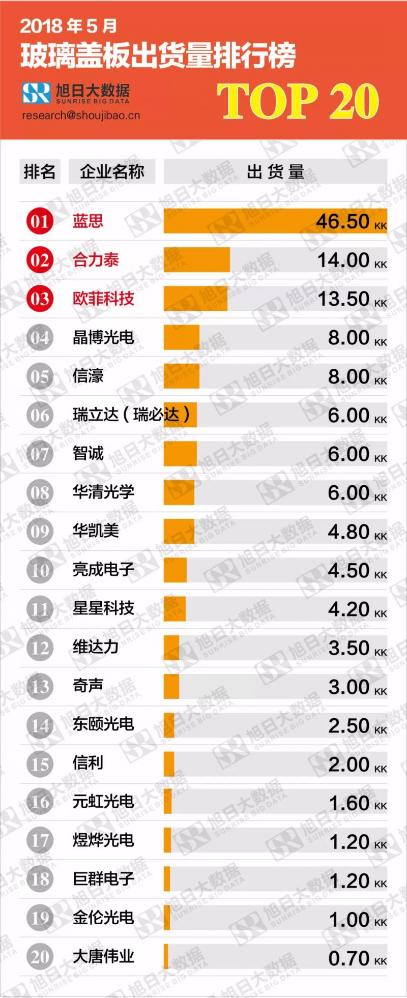 2018年5月玻璃蓋板出貨量排行榜