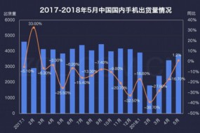 2018上半年手機市場(chǎng)研究報告 出貨量止跌回穩