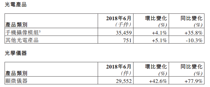 舜宇六月手機(jī)鏡頭出貨量同比上升83%，再次打入三星供應(yīng)鏈