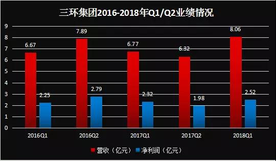 三環(huán)集團(tuán)上半年凈利潤(rùn)預(yù)增長(zhǎng)25%-35% 打造領(lǐng)先的電子陶瓷大平臺(tái)