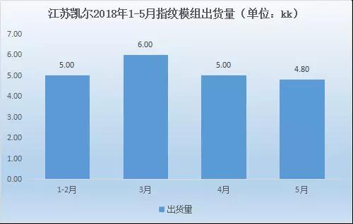 碩貝德:上半年凈利預計暴增超300% 指紋模組產(chǎn)能快速釋放