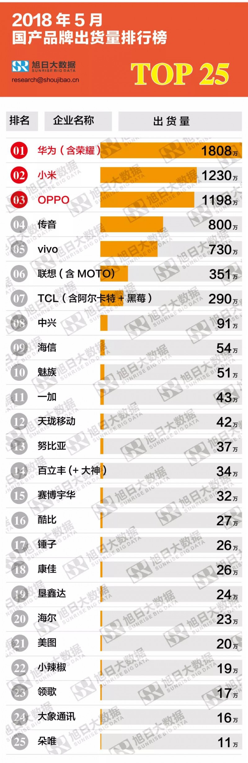 2018年5月國產(chǎn)手機(jī)品牌出貨量排行榜