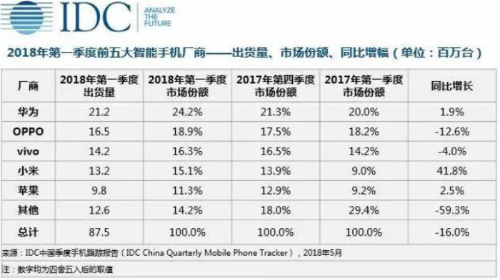 2018年第一季度中國手機(jī)市場(chǎng)出貨量數(shù)據(jù)