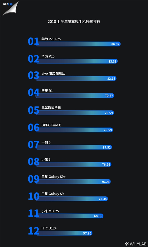 2018上半年度旗艦手機(jī)續(xù)航排行:P20 Pro排名第一