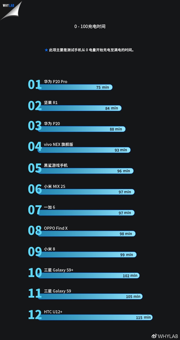 2018上半年度旗艦手機(jī)續(xù)航排行:P20 Pro排名第一