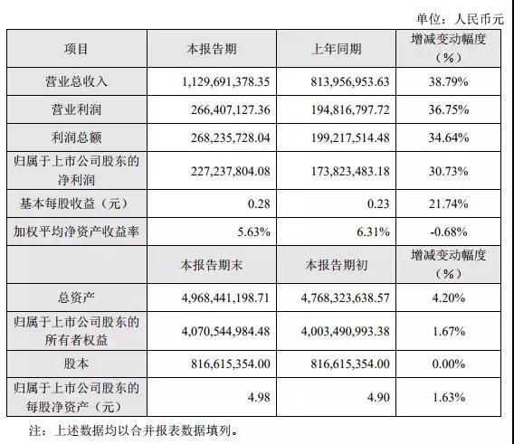 順絡(luò)電子上半年利潤(rùn)增長(zhǎng)30.73%，無(wú)線充電打入蘋果供應(yīng)鏈，未來成長(zhǎng)可期