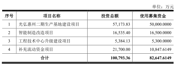 傳光弘科技明年出貨量超7000萬部，未來或收購?fù)屑肮?yīng)鏈企業(yè)