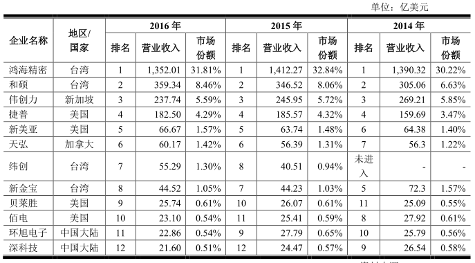 傳光弘科技明年出貨量超7000萬部，未來或收購?fù)屑肮?yīng)鏈企業(yè)