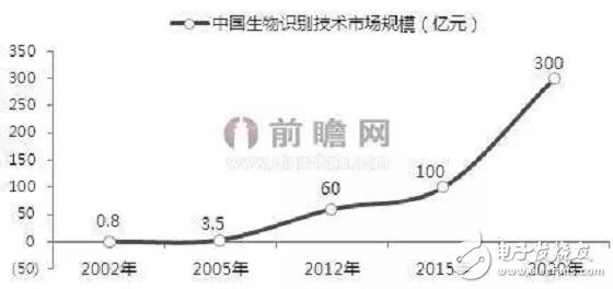 生物識別行業(yè)發(fā)展前景甚好，2020年指紋識別將占據(jù)全球主流地位