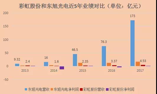 彩虹股份:G8.6液晶面板生產(chǎn)線項(xiàng)目預(yù)計(jì)年底全線達(dá)產(chǎn) 盈利拐點(diǎn)逐漸明朗