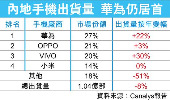 小米內(nèi)地手機出貨零增長 增幅排華為等4大廠商之末