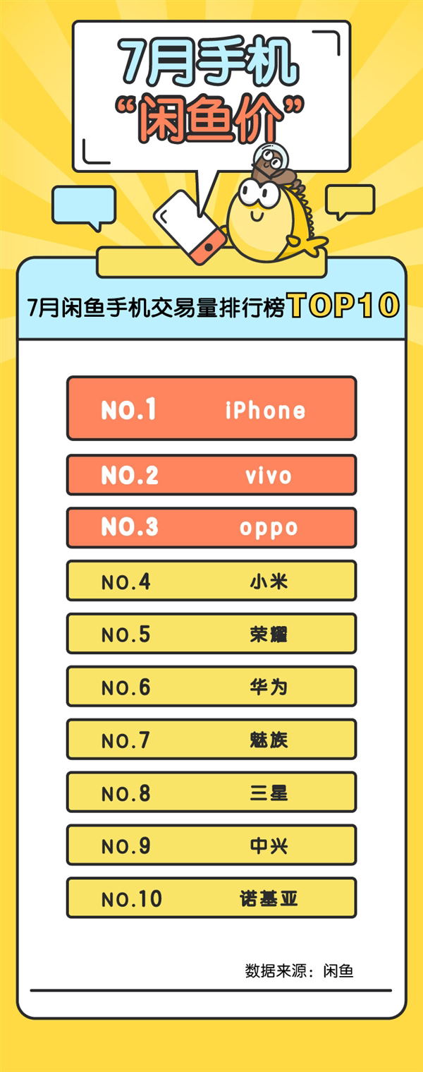 7月手機(jī)“閑魚價(jià)”排行榜:iPhone奪魁 OPPO成國產(chǎn)機(jī)保值王