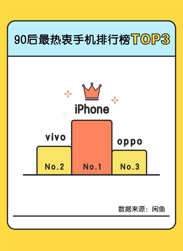 7月手機(jī)“閑魚價(jià)”排行榜:iPhone奪魁 OPPO成國產(chǎn)機(jī)保值王