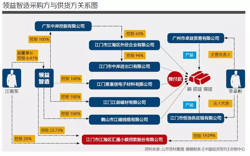 領(lǐng)益智造11.2億預(yù)付款迷霧 小貸公司串聯(lián)采購供貨方