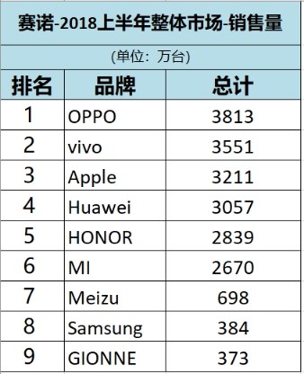 2018上半年國(guó)內(nèi)手機(jī)回顧:Ov逆襲,金立衰落