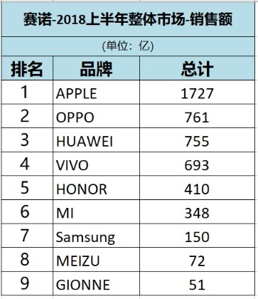 2018上半年國(guó)內(nèi)手機(jī)回顧:Ov逆襲,金立衰落