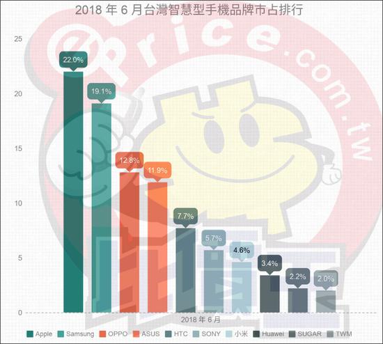大陸手機(jī)開始搶占臺灣市場 臺灣手機(jī)整體銷量降三成