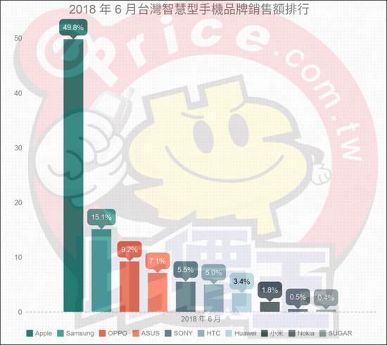 大陸手機(jī)開始搶占臺灣市場 臺灣手機(jī)整體銷量降三成