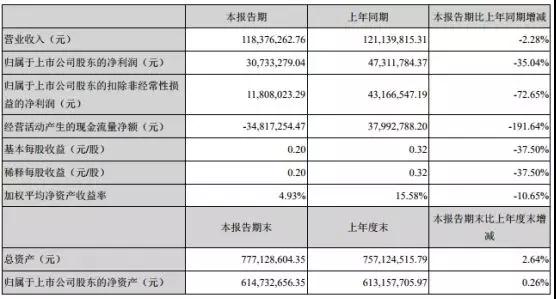 蘋果也不香？玻璃蓋板投資停滯？宇環(huán)數(shù)控上半年凈利下降35%