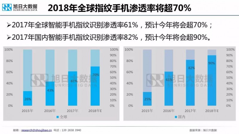 2018年手機指紋識別市場(chǎng)現狀與趨勢報告:屏下指紋手機今年出貨量將超1000萬(wàn)部
