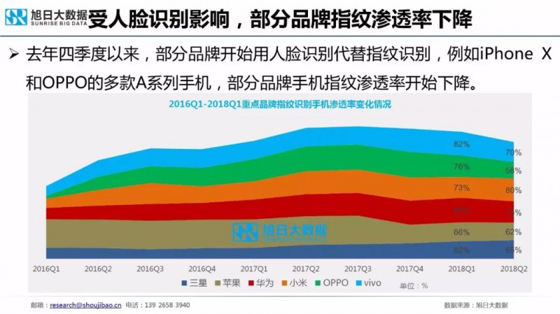 2018年手機指紋識別市場(chǎng)現狀與趨勢報告:屏下指紋手機今年出貨量將超1000萬(wàn)部